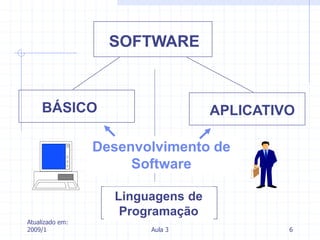 Atualizado em:
2009/1 Aula 3 6
SOFTWARE
BÁSICO APLICATIVO
Linguagens de
Programação
Desenvolvimento de
Software
 