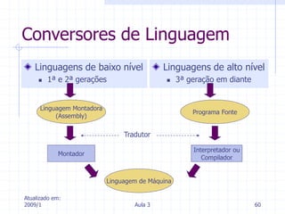 Atualizado em:
2009/1 Aula 3 60
Conversores de Linguagem
Linguagens de baixo nível
 1ª e 2ª gerações
Linguagens de alto nível
 3ª geração em diante
Linguagem de Máquina
Linguagem Montadora
(Assembly)
Montador
Programa Fonte
Interpretador ou
Compilador
Tradutor
 