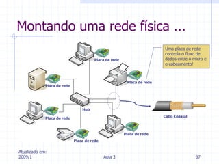 Atualizado em:
2009/1 Aula 3 67
Montando uma rede física ...
Cabo Coaxial
Placa de rede
Hub
Placa de rede
Placa de rede
Placa de rede
Placa de rede
Placa de rede
Placa de rede
Hub
Uma placa de rede
controla o fluxo de
dados entre o micro e
o cabeamento!
 