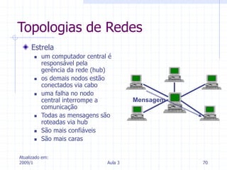 Atualizado em:
2009/1 Aula 3 70
Topologias de Redes
Estrela
 um computador central é
responsável pela
gerência da rede (hub)
 os demais nodos estão
conectados via cabo
 uma falha no nodo
central interrompe a
comunicação
 Todas as mensagens são
roteadas via hub
 São mais confiáveis
 São mais caras
Mensagem
 