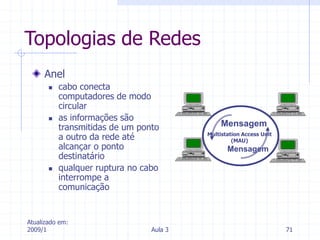 Atualizado em:
2009/1 Aula 3 71
Topologias de Redes
Anel
 cabo conecta
computadores de modo
circular
 as informações são
transmitidas de um ponto
a outro da rede até
alcançar o ponto
destinatário
 qualquer ruptura no cabo
interrompe a
comunicação
Mensagem
Mensagem
Multistation Access Unit
(MAU)
 