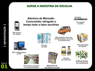| apresentação | 01 A U L A Abertura de Mercado: Consumidor obrigado o tempo todo a fazer escolhas SURGE A INDÚSTRIA DA ESCOLHA 300 modelos de carros  (16 fabricantes, 50 cores,  4 combustíveis) 19 tipos  de leite 260 fundos de  previdência privada 4.600 de fundos  de investimento 200 opções de celular 400 configurações de PC 45 mil itens expostos nos hipermercados 30 tipos de maionese 70 modelos de DVD 100 qualidades de iogurte 