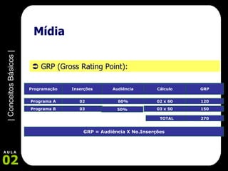 Mídia     GRP (Gross Rating Point):   Programação Inserções Audiência Cálculo GRP Programa A 02 60% 02 x 60 120 Programa B 03 50% 03 x 50 150 GRP = Audiência X No.Inserções TOTAL 270 