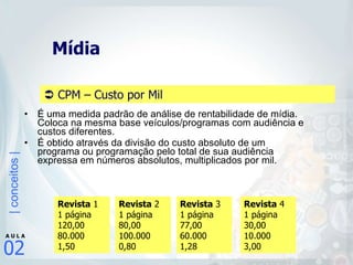 É uma medida padrão de análise de rentabilidade de mídia. Coloca na mesma base veículos/programas com audiência e custos diferentes.  É obtido através da divisão do custo absoluto de um programa ou programação pelo total de sua audiência expressa em números absolutos, multiplicados por mil. Mídia     CPM – Custo por Mil   Revista  1 1 página 120,00 80.000 1,50 Revista  2 1 página 80,00 100.000 0,80 Revista  3 1 página 77,00 60.000 1,28 Revista  4 1 página 30,00 10.000 3,00 