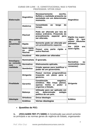 CURSO ON-LINE - D. CONSTITUCIONAL NAS 5 FONTES
PROFESSOR: VÍTOR CRUZ
7
Prof. Vítor Cruz www.pontodosconcursos.com.br
Elaboração
Dogmática
Necessariamente escrita.
Reflete a realidade presente na
sociedade em um determinado
momento. Dogmática
Histórica
Consolidada ao longo do
tempo.
Alterabilida
de ou
estabilidad
e.
Flexível
Pode ser alterada por leis de
status ordinário. Prescinde de
procedimento especial para
ser alterada.
Rígida (ou super-
rígida já que
possui cláusulas
pétreas).
Em 1824 era
semi-rígida.
Rígida
Somente pode ser alterada por
um procedimento especial.
Semi-rígida
ou semi-
flexível
Possui uma parte rígida e
outra flexível.
Imutável Não podem ser alteradas
Ontológica
ou conexão
com a
realidade
Nominalista É ignorada.
Normativa ou
nominalista (sem
consenso)
Normativa Efetivamente aplicada.
Semântica
Criada apenas para justificar o
poder de um governante.
Finalidade
Dirigente
Possui normas programáticas
traçando um plano para o
governo.
Dirigente
Garantia
Constituição negativa,
sintética. Não traça planos,
apenas limita o poder e
organiza o Estado.
Balanço
Utilizada para ser aplicada em
um determinado estágio
político de um país.
Ideologia
Ortodoxa Única ideologia
Eclética
Eclética Várias ideologias
• Questões da FCC:
1. (FCC/AJEM-TRT-7ª/2009) A Constituição que prevê somente
os princípios e as normas gerais de regência do Estado, organizando-
 