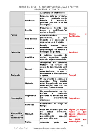 CURSO ON-LINE - D. CONSTITUCIONAL NAS 5 FONTES
PROFESSOR: VÍTOR CRUZ
85
Prof. Vítor Cruz www.pontodosconcursos.com.br
Assembléia Constituinte.
Cesarista
Imposta pelo governante,
mas posteriormente
levada à aprovação
popular (não deixa de ser
outorgada).
Forma
Escrita
Documento Escrito (se
único = codificada/se
vários = legal).
Escrita e
Codificada.
Não-Escrita
Consuetudinária
(costumeira). O que
importa é o conteúdo e
não como ele é tratado.
Extensão
Sintética
Dispõe apenas sobre
matérias essenciais
(organização do Estado e
limitação do poder). Analítica
Analítica
É extensa tratando de
vários assuntos, ainda
que não sejam essenciais.
Conteúdo
Formal
Independe do conteúdo
tratado. Se estiver no
corpo da Constituição será
um assunto
constitucional, já que o
importante é tão somente
a forma. Formal
Material
O importante é apenas o
conteúdo. Não precisa
estar formalizado em uma
constituição para ser um
assunto constitucional.
Elaboração
Dogmática
Necessariamente escrita.
Reflete a realidade
presente na sociedade em
um determinado
momento.
Dogmática
Histórica
Consolidada ao longo do
tempo.
Alterabilida
de ou
estabilidade
Flexível
Pode ser alterada por leis
de status ordinário.
Prescinde de
procedimento especial
para ser alterada.
Rígida (ou super-
rígida já que
possui cláusulas
pétreas).
Em 1824 era
semi-rígida.
Rígida Somente pode ser
 