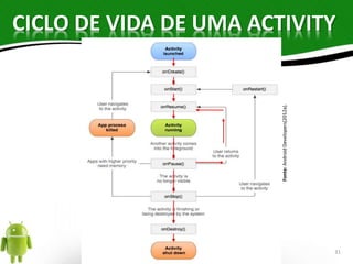CICLO DE VIDA DE UMA ACTIVITY 
Fonte: Android Developers(2012a). 
31 
 
