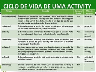 CICLO DE VIDA DE UMA ACTIVITY 
Método Descrição Destruível 
depois? 
Método 
seguinte 
onCreate(Bundle) É obrigatório e é chamado uma única vez. Dentro dele deve-se chamar 
o método para construir a view e passar para o método onStart() para 
iniciar o ciclo visível da activity. Bundle é um tipo de objeto que 
permite guardar o estado anterior de uma activity. 
Não onStart() 
onRestart() É chamado quando a activity foi parada e está sendo iniciada outra 
vez. Chama o método onStart() automaticamente. 
Não onStart() 
onStart() É chamada quando activity está ficando visível para o usuário. Pode 
ser chamada depois do método onCreate(Bundle) ou onRestart() . 
Não onResume() 
ou 
onStop() 
onResume() É chamado quando a activity está no topo da pilha, é o método que 
representa o estado de que a activity está executando. É chamado 
sempre depois de onStart(). 
Não onPause() 
onPause() Se algum evento ocorrer, como uma ligação durante a execução da 
activity, a aplicação chama o método onPause(): para salvar o estado 
da aplicação para posteriormente quando a activity voltar a executar, 
tudo possa ser recuperado. 
Sim onResume() 
ou 
onStop() 
onStop() É chamado quando a activity está sendo encerrada, e não está mais 
visível ao usuário. 
Sim onRestart() 
ou 
onDestroy() 
onDestroy() Encerra a execução de uma activity. Após ser executado a activity é 
removida completamente da pilha e seu processo no sistema 
operacional também é completamente encerrado. 
Sim - 
36 
 