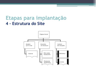 Etapas para implantação
4 – Estrutura do Site
 