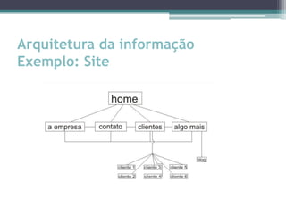 Arquitetura da informação
Exemplo: Site
 