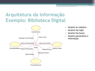 Arquitetura da informação
Exemplo: Biblioteca Digital
                          •   Usuário se cadastra
                          •   Usuário faz login
                          •   Usuário faz busca
                          •   Usuário personaliza a
                              informação
 