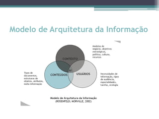 Modelo de Arquitetura da Informação
 