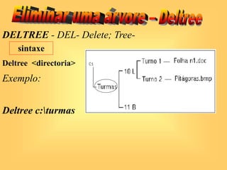 DELTREE - DEL- Delete; Tree-
Deltree <directoria>
Exemplo:
Deltree c:turmas
sintaxe
 