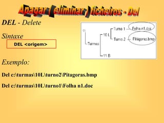 DEL - Delete
Sintaxe
DEL <origem>
Del c:turmas10Lturno2Pitagoras.bmp
Del c:turmas10Lturno1Folha n1.doc
Exemplo:
 
