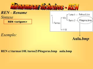REN - Rename
Sintaxe
REN <origem>
Aula.bmp
REN c:turmas10Lturno2Pitagoras.bmp aula.bmp
Exemplo:
 