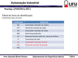 Tabela de letras de identificação.
Combinação típica de letras.
Combinação Significado
AIC Controlador indicador de análise
FCV Válvula de controle de vazão
FIC Controlador indicador de vazão
PSH Chave de pressão alta
FE Elemento final de vazão (ex.: placa de orifício)
LT Transmissor de nível
LIC Controlador indicador de nível
PCV Válvula de controle de pressão
TRC
Norma ANSI/ISA-S5.1
Prof. Eduardo Bento Pereira Departamento de Engenharia elétrica 1/2013
Automação Industrial
 