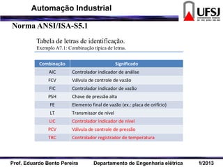 Tabela de letras de identificação.
Exemplo A7.1: Combinação típica de letras.
Combinação Significado
AIC Controlador indicador de análise
FCV Válvula de controle de vazão
FIC Controlador indicador de vazão
PSH Chave de pressão alta
FE Elemento final de vazão (ex.: placa de orifício)
LT Transmissor de nível
LIC Controlador indicador de nível
PCV Válvula de controle de pressão
TRC Controlador registrador de temperatura
Norma ANSI/ISA-S5.1
Prof. Eduardo Bento Pereira Departamento de Engenharia elétrica 1/2013
Automação Industrial
 