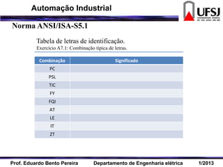 Combinação Significado
PC
PSL
TIC
FY
FQI
AT
LE
IT
ZT
Tabela de letras de identificação.
Exercício A7.1: Combinação típica de letras.
Norma ANSI/ISA-S5.1
Prof. Eduardo Bento Pereira Departamento de Engenharia elétrica 1/2013
Automação Industrial
 