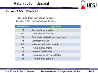 Combinação Significado
PC Controlador de pressão
PSL Chave de pressão baixa
TIC Controlador indicador de temperatura
FY Conversor de vazão
FQI Indicador totalizador de vazão
AT Transmissor de análise
LE Elemento final de nível
IT Transmissor de corrente elétrica
ZT Transmissor de posição
Tabela de letras de identificação.
Exercício A7.1: Combinação típica de letras.
Norma ANSI/ISA-S5.1
Prof. Eduardo Bento Pereira Departamento de Engenharia elétrica 1/2013
Automação Industrial
 
