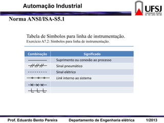 Combinação Significado
Suprimento ou conexão ao processo
Sinal pneumático
Sinal elétrico
Link interno ao sistema
Tabela de Símbolos para linha de instrumentação.
Exercício A7.2: Símbolos para linha de instrumentação.
Norma ANSI/ISA-S5.1
Prof. Eduardo Bento Pereira Departamento de Engenharia elétrica 1/2013
Automação Industrial
 