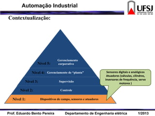 Contextualização:
Nível 1:
Nível 2:
Nível 3:
Nível 4:
Nível 5:
Dispositivos de campo, sensores e atuadores
Controle
Gerenciamento de “planta”
Gerenciamento
corporativo
Supervisão
Sensores digitais e analógicos
Atuadores (válvulas, cilindros,
inversores de frequência, servo
motores )
Prof. Eduardo Bento Pereira Departamento de Engenharia elétrica 1/2013
Automação Industrial
 