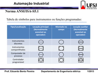 Tabela de símbolos para instrumentos ou funções programadas:
Tipo/Localização Locação principal
(Normalmente
acessível ao
operador)
Montado no
campo
Locação auxiliar
(Normalmente
acessível ao
operador)
Instrumentos
discretos
Instrumentos
compartilhados
Computador de
processo
Controlador
programável
Norma ANSI/ISA-S5.1
Prof. Eduardo Bento Pereira Departamento de Engenharia elétrica 1/2013
Automação Industrial
 