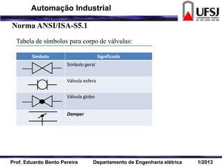 Tabela de símbolos para corpo de válvulas:
Símbolo Significado
Símbolo geral
Válvula esfera
Válvula globo
Damper
Norma ANSI/ISA-S5.1
Prof. Eduardo Bento Pereira Departamento de Engenharia elétrica 1/2013
Automação Industrial
 