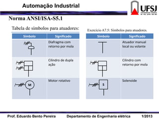 Tabela de símbolos para atuadores:
Símbolo Significado
Diafragma com
retorno por mola
Cilindro de dupla
ação
Motor rotativo
M
Exercício A7.5: Símbolos para atuadores.
Símbolo Significado
Atuador manual
local ou volante
Cilindro com
retorno por mola
Solenoide
S
Norma ANSI/ISA-S5.1
Prof. Eduardo Bento Pereira Departamento de Engenharia elétrica 1/2013
Automação Industrial
 