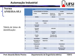 Norma
ANSI/ISA-S5.1
Tabela de letras de
identificação:
Primeiro grupo de letras Segundo grupo de letras
Variável Medida ou iniciadora Função
1ª letra Modificadora Passiva ou
informação
Ativa ou de
saída
Modificadora
A Análise Alarme
C Controlador
D Diferencial
F Vazão Razão
H Comando
manual
Alto
I Corrente
Elétrica
Indicador
L Nível Lâmpada
piloto
Baixo
P Pressão,
vácuo
Conexão para
ponto de teste
Q Quantidade Totalização
S Velocidade ou
frequência
Segurança Chave
T Temperatura Transmissor
V Vibração Válvula
Z Posição Eixo z Elemento final
de controle
Prof. Eduardo Bento Pereira Departamento de Engenharia elétrica 1/2013
Automação Industrial
 