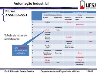 Norma
ANSI/ISA-S5.1
Tabela de letras de
identificação:
Primeiro grupo de letras Segundo grupo de letras
Variável Medida ou iniciadora Função
1ª letra Modificadora Passiva ou
informação
Ativa ou de
saída
Modificadora
A Análise Alarme
C Controlador
D Diferencial
F Vazão Razão
H Comando
manual
Alto
I Corrente
Elétrica
Indicador
L Nível Lâmpada
piloto
Baixo
P Pressão,
vácuo
Conexão para
ponto de teste
Q Quantidade Totalização
S Velocidade ou
frequência
Segurança Chave
T Temperatura Transmissor
V Vibração Válvula
Z Posição Eixo z Elemento final
de controle
Em vermelho
estão os mais
utilizados
Prof. Eduardo Bento Pereira Departamento de Engenharia elétrica 1/2013
Automação Industrial
 
