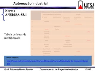Norma
ANSI/ISA-S5.1
Tabela de letras de
identificação:
Primeiro grupo de letras Segundo grupo de letras
Variável Medida ou iniciadora Função
1ª letra Modificadora Passiva ou
informação
Ativa ou de
saída
Modificadora
A Análise Alarme
C Controlador
D Diferencial
F Vazão Razão
H Comando
manual
Alto
I Corrente
Elétrica
Indicador
L Nível Lâmpada
piloto
Baixo
P Pressão,
vácuo
Conexão para
ponto de teste
Q Quantidade Totalização
S Velocidade ou
frequência
Segurança Chave
T Temperatura Transmissor
V Vibração Válvula
Z Posição Eixo z Elemento final
de controle
http://www.eletronicosforum.com/cursos/Eletronica/cursos/Simbologia_de_instrumentacao
.pdf
Versão completa:
Prof. Eduardo Bento Pereira Departamento de Engenharia elétrica 1/2013
Automação Industrial
 