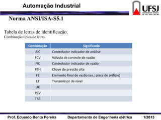 Norma ANSI/ISA-S5.1
Tabela de letras de identificação.
Combinação típica de letras.
Combinação Significado
AIC Controlador indicador de análise
FCV Válvula de controle de vazão
FIC Controlador indicador de vazão
PSH Chave de pressão alta
FE Elemento final de vazão (ex.: placa de orifício)
LT Transmissor de nível
LIC
PCV
TRC
Prof. Eduardo Bento Pereira Departamento de Engenharia elétrica 1/2013
Automação Industrial
 