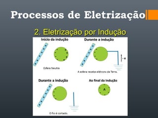 Processos de Eletrização
2. Eletrização por Indução2. Eletrização por Indução
 