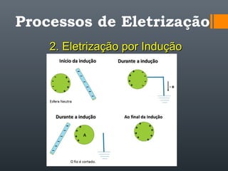 Processos de Eletrização
2. Eletrização por Indução2. Eletrização por Indução
 