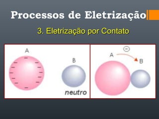 Processos de Eletrização
3. Eletrização por Contato3. Eletrização por Contato
 