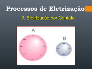 Processos de Eletrização
3. Eletrização por Contato3. Eletrização por Contato
 