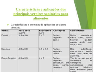 Características e aplicações dos
principais vernizes sanitários para
alimentos
 Características e exemplos de aplicações de alguns
vernizes.
 