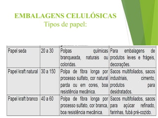 EMBALAGENS CELULÓSICAS
Tipos de papel:
 