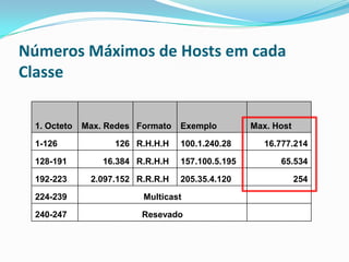 Números Máximos de Hosts em cada
Classe

 1. Octeto   Max. Redes Formato   Exemplo         Max. Host

 1-126             126 R.H.H.H    100.1.240.28       16.777.214

 128-191         16.384 R.R.H.H   157.100.5.195         65.534

 192-223      2.097.152 R.R.R.H   205.35.4.120                254

 224-239                 Multicast

 240-247                 Resevado
 