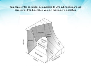 Para representar os estados de equilíbrio de uma substância pura são
necessárias três dimensões: Volume, Pressão e Temperatura
 