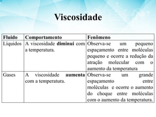 Viscosidade
Fluido Comportamento Fenômeno
Líquidos A viscosidade diminui com
a temperatura.
Observa-se um pequeno
espaçamento entre moléculas
pequeno e ocorre a redução da
atração molecular com o
aumento da temperatura
Gases A viscosidade aumenta
com a temperatura.
Observa-se um grande
espaçamento entre
moléculas e ocorre o aumento
do choque entre moléculas
com o aumento da temperatura.
 