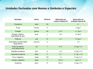 Unidades Derivadas com Nomes e Símbolos e Especiais
 