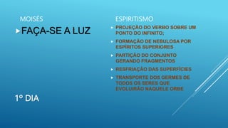 1º DIA
MOISÉS
FAÇA-SE A LUZ
ESPIRITISMO
 PROJEÇÃO DO VERBO SOBRE UM
PONTO DO INFINITO;
 FORMAÇÃO DE NEBULOSA POR
ESPÍRITOS SUPERIORES
 PARTIÇÃO DO CONJUNTO
GERANDO FRAGMENTOS
 RESFRIAÇÃO DAS SUPERFÍCIES
 TRANSPORTE DOS GERMES DE
TODOS OS SERES QUE
EVOLUIRÃO NAQUELE ORBE
 