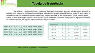 Tabela de frequência
Fonte: Livro de Matemática Ensino Médio
Diariamente, estamos expostos a ruídos de diversas intensidades. Segundo a Organização Mundial da
Saúde (OMS), a poluição sonora é um dos tipos de poluição mais graves, perdendo apenas para a da água e a do ar.
Seus efeitos sobre os seres humanos vão desde uma simples perturbação até alterações da saúde, como a perda
parcial ou total da audição, estresse, distúrbios do sono e problemas cardíacos. A seguir, estão registrados os níveis
de ruído, em decibel, de algumas áreas residenciais de uma cidade.
 