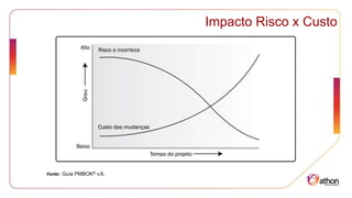 Impacto Risco x Custo
Fonte: Guia PMBOK® v.6.
 