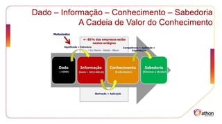 Dado – Informação – Conhecimento – Sabedoria
A Cadeia de Valor do Conhecimento
 
