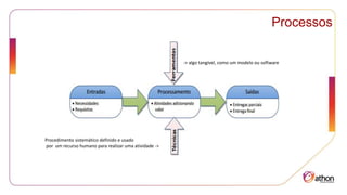 Processos
• A
-> algo tangível, como um modelo ou software
Procedimento sistemático definido e usado
por um recurso humano para realizar uma atividade ->
 
