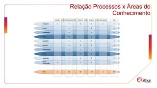 Relação Processos x Áreas do
Conhecimento
 