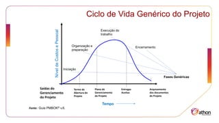 Nível
de
Custos
e
Pessoal
Tempo
Iniciação
Organização e
preparação
Execução do
trabalho
Encerramento
Ciclo de Vida Genérico do Projeto
Fases Genéricas
Fonte: Guia PMBOK® v.6.
Saídas do
Gerenciamento
do Projeto
Termo de
Abertura do
Projeto
Plano de
Gerenciamento
do Projeto
Entregas
Aceitas
Arquivamento
dos documentos
do Projeto
 