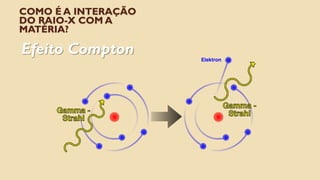 COMO É A INTERAÇÃO
DO RAIO-X COM A
MATÉRIA?
Efeito Compton
 